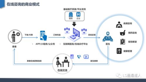 深度行业分析 从互联网医院发展建设到核心功能设计与运营管理